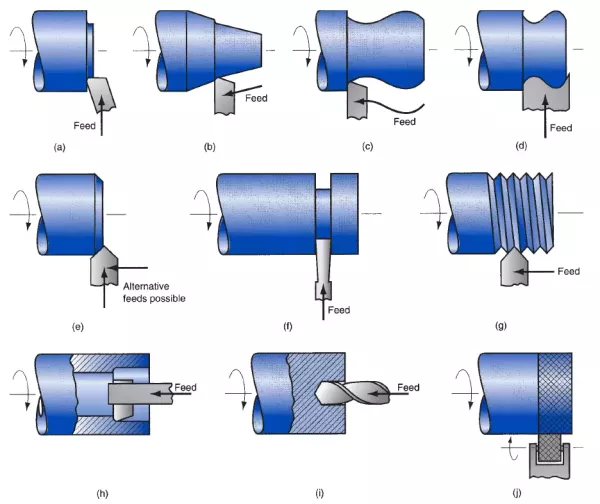 Turning Processing Technology