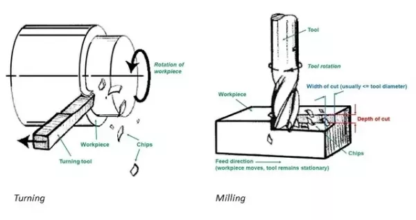 Difference Between CNC Milling and CNC Turning